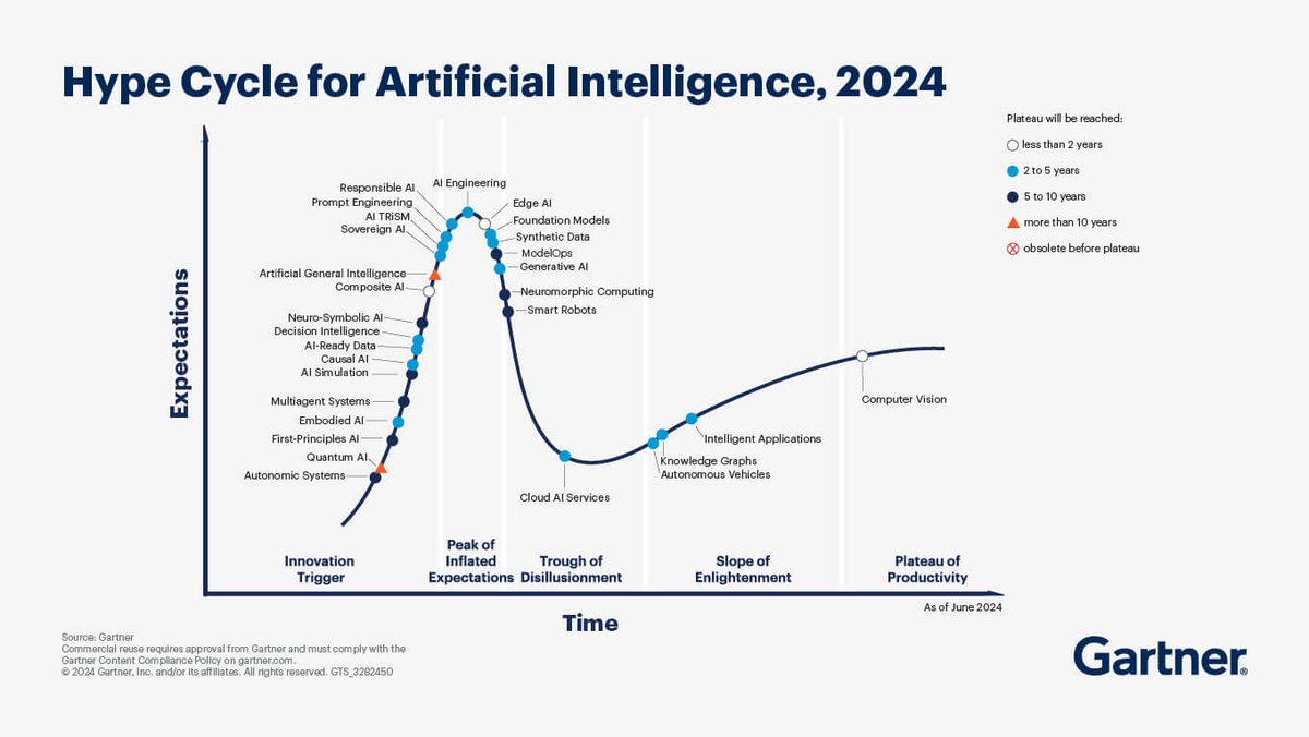 mlecjm's tweet photo. Explore Beyond #GenAI on the 2024 Hype Cycle for Artificial Intelligence
#AI — not just GenAI — will continue shaping industries and directing innovation.

https://t.co/HuYu6gFGrV via @Gartner_Inc https://t.co/nkcfgHsqTM
