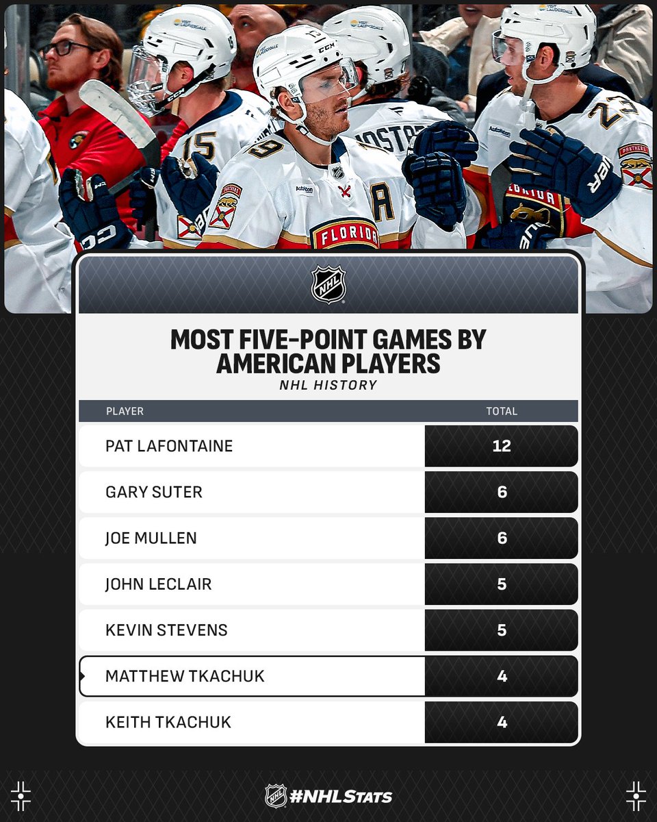 NHLPR's tweet photo. Matthew Tkachuk followed up a four-point outing in his last contest with his fourth career five-point performance and became the first player in @FlaPanthers history with nine points through a two-game span.

#NHLStats: https://t.co/5kE6EfUI3m https://t.co/TJfEzNTh08
