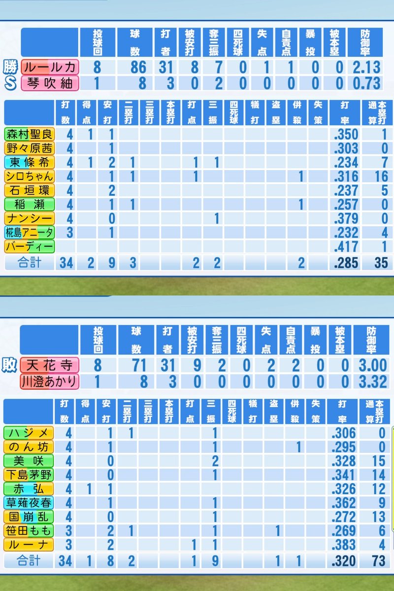 o_origins's tweet photo. 【5/18_vsPGBレジスタンス】
○勝利(2-1)
勝：ルールカ(4勝)→琴吹紬(2s)
敗：天花寺(2敗)→川澄あかり
ヒーロー：ルールカ
O打点：東條希、シロちゃん
P打点：ルーナ
#パワプロ2024 #よその子 https://t.co/TKVEN3MVXI