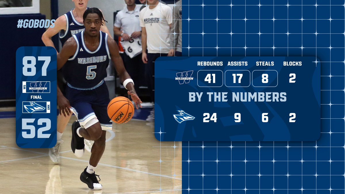Ichabods open MIAA play with a bang in the largest win over the Lopers in series history … Bachelor has 19, Shorter has 16, Hanna has 15 … WU at FHSU on Saturday at 4 pm #GoBods