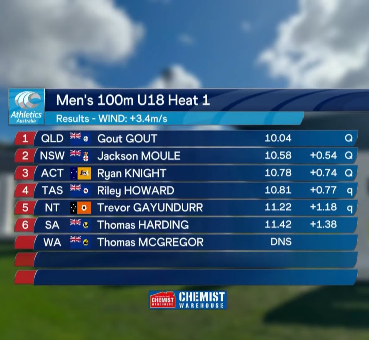 MaborGum's tweet photo. Gout Gout just ran a windy 10.04 in the heats 😳😳😳😳 @RaesTake @_OwenM_ @trackspice @TrackGazette https://t.co/ljS2Jg5eNo