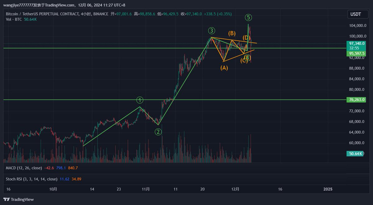 Wjyyyyyyyy's tweet photo. #BTC 对绿线做出修正，从94666开始的上涨是绿线的第五浪，并非绿线同级别的驱动上涨。既然已跌破94666，说明绿线五浪上涨已经完备，现在进入调整阶段，调整浪通常回撤绿线的0.2-0.618附近。从104630开始的下跌，反弹不超过101359，将向下进行更大的回撤。 https://t.co/Q9D5XKepeE