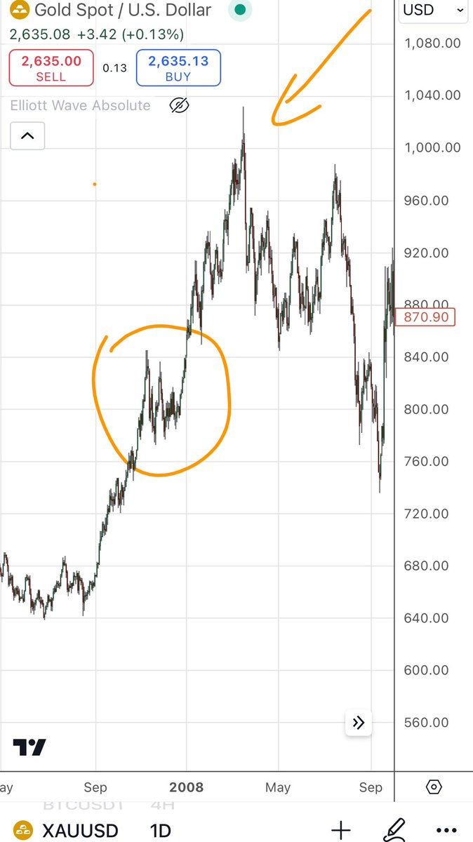 ShengMo0x's tweet image. Ae nhìn thấy Bitcoin chạy có giống đoạn 20k không?

Nếu ngó giống vàng thì mức 100k hiện tại có thể so sánh thêm với Vàng ở đoạn $800 trước khi chạm $1k.

Đoạn trên $100k cho người ta cái cảm giác lời ko nhiều nữa nếu mua thêm, vậy nên họ có thể chọn…