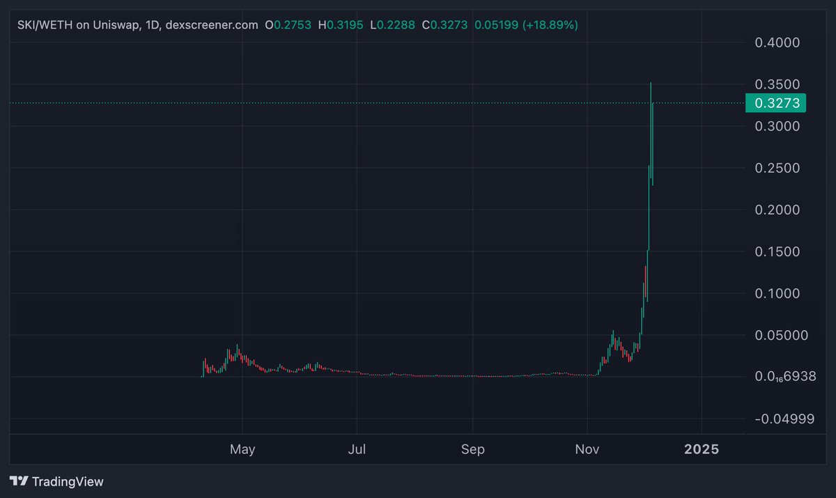 Bfax22's tweet photo. over 100k holders and nobody wants to sell

BILLIONS

$SKI https://t.co/ZadzWoNqpV