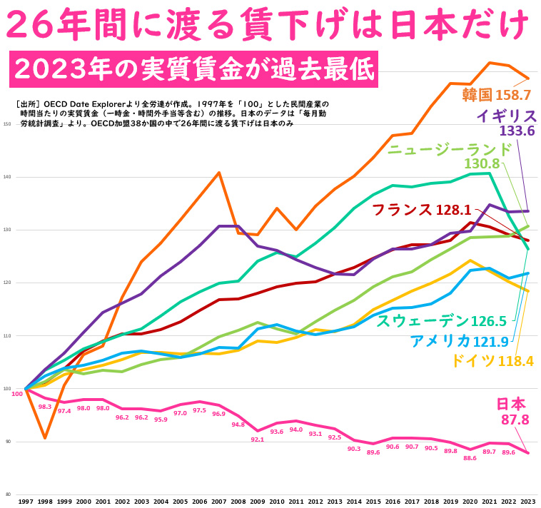 日本の「外れ値」によく驚かされますが、この「26年間に渡る賃下げは（OECD38か国で）日本だけ」で「2023年の実質賃金が（遡れる統計上）過去最低」は酷過ぎます。きょう今年10月の実質賃金の速報値が横ばいと発表されましたが、過去最低の2023年との同月比で今年プラスになったのは6月と7月だけです