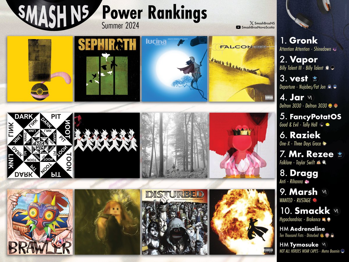 The hits keep coming 😎🎶

Congrats to everyone that made the Nova Scotia Summer 2024 Power Rankings!

1: Gronk
2: Vapor
3: NOVA | vest
4: MSHR | Jar
5: FancyPotatOS
6: Raziek
7: NOVA | Mr. Rezee
8: Dragg
9: MSHR | Marsh
10: MSHR | Smackk
HM: MSHR | Tymosuke
HM: Aedrenaline
