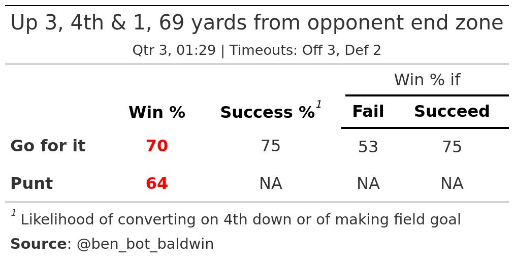 ben_bot_baldwin's tweet image. ---&amp;gt; GB (21) @ DET (24) &amp;lt;---
DET has 4th &amp;amp; 1 at the DET 31, Q3 01:29

Recommendation (VERY STRONG): 👉 Go for it (+5.9 WP)
Actual play: 👉 J.Gibbs left end to DET 30 for -1 yards (Q.Walker, I.McDuffie).