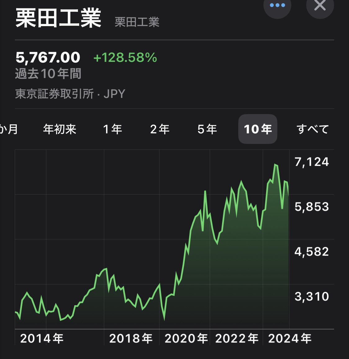 okeydon's tweet photo. 栗田工業、水のプロ。水処理製品・技術・サービスで国内最大手。半導体の製造過程で欠かせない超純水、飲料工業で必要な濾過水や純粋をつくる。ヒトにも半導体にも必要で、水は貴重な「資源」になる時代です。海外売上高比率は約半分。21期連続増配です。 https://t.co/rP5ZrxXQGv