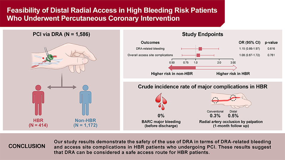 YongcheolKim2's tweet photo. #CardioX #CardioTwitter #SNUFFBOXER #DRA #dTRA #LdTRA
Feasibility of Distal Radial Access in High Bleeding Risk Patients Who Underwent Percutaneous Coronary Intervention https://t.co/o0CzXaNMpW https://t.co/rUzIWCoWjq