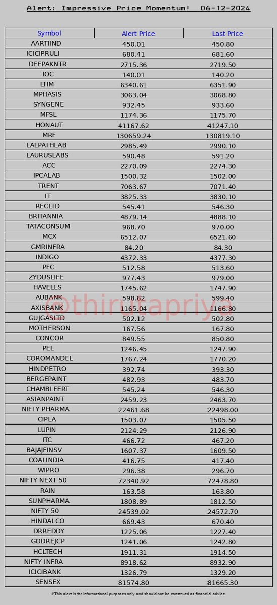 ThiruTaPriya's tweet photo. Stock alert! 06-12-2024 #Stocks #NIFTY #Alerts
#AARTIIND #ICICIPRULI #DEEPAKNTR #IOC #LTIM #MPHASIS #SYNGENE #MFSL #HONAUT #MRF https://t.co/GK4IGZ9b5x
