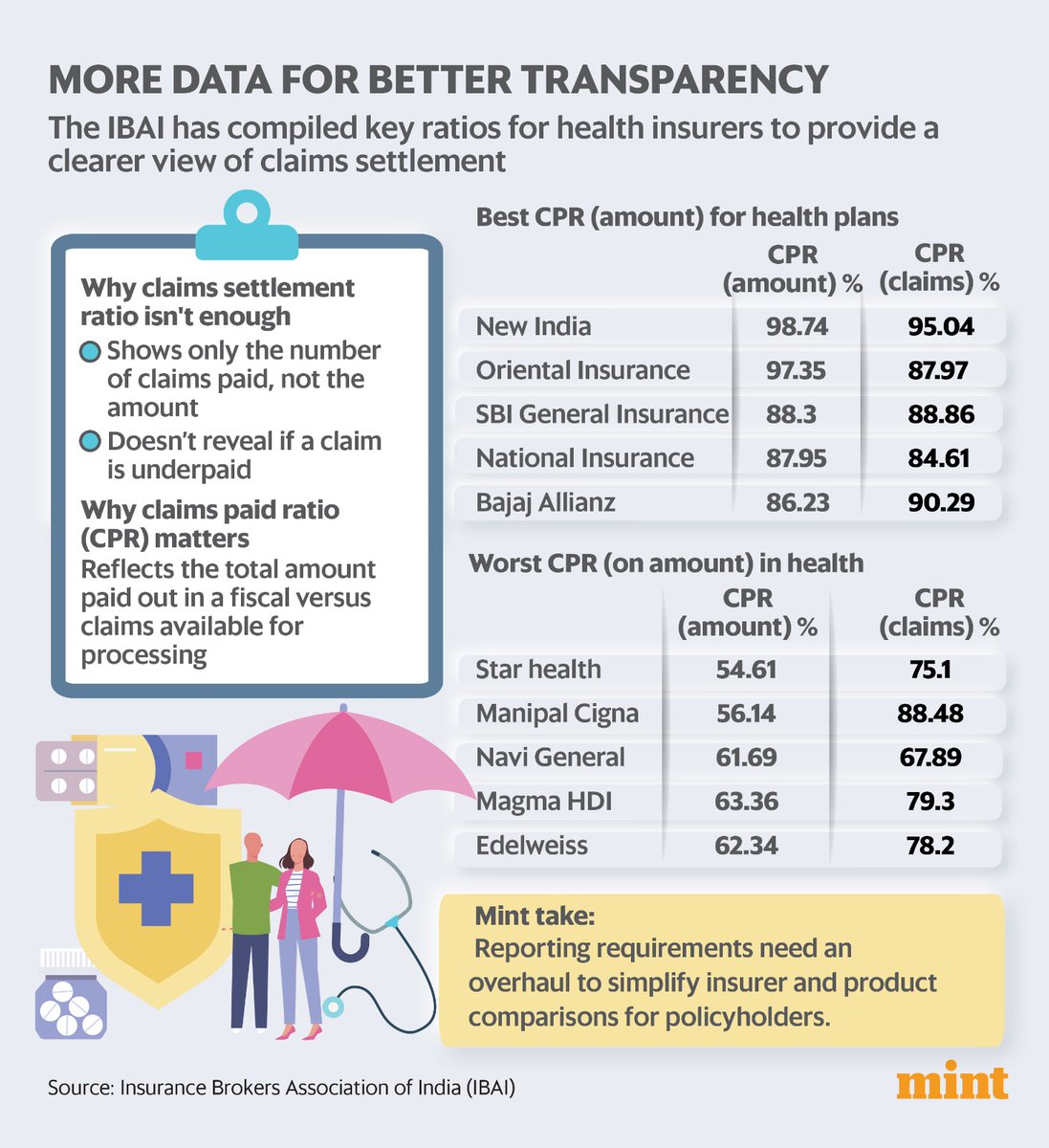 dmuthuk's tweet photo. The best and worst among health insurers. https://t.co/aJ7irEgOdI