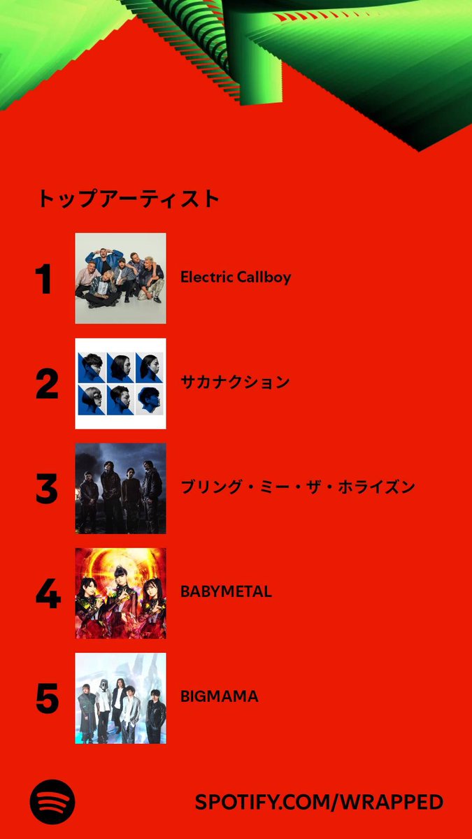 sugimon1010's tweet photo. #Spotify
#来年もロックに生きる
#ElectricCallboy 
#サカナクション
#BringMetheHorizon
#BABYMETAL 
#BIGMAMA https://t.co/ACI4apVKoK