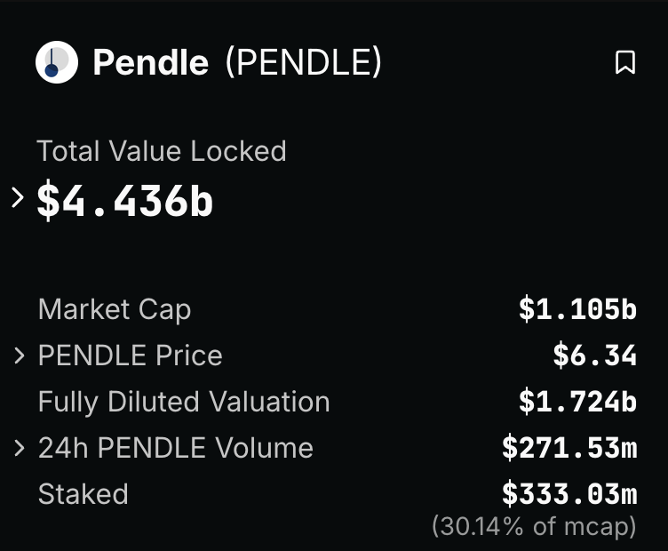 LukeYoungblood's tweet photo. I have some amazing news for the @MoonwellDeFi community:

@Pendle_fi, the leading fixed yield protocol with $4.43B in TVL, has come to @Base. Pendle is a juggernaut on Ethereum, and they chose Moonwell as the first protocol to integrate with on Base.

40% USDC yield anon?
🌜％🌛