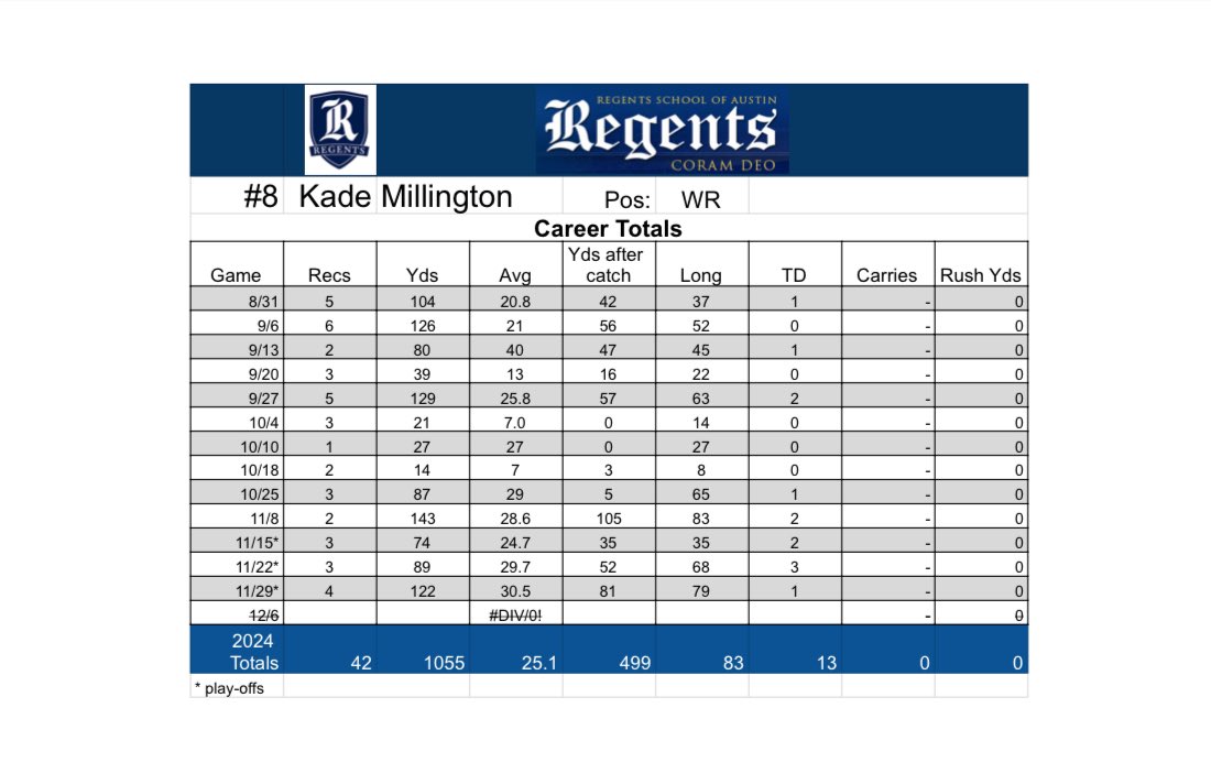 Kade Millington (@kademill_2026) on Twitter photo 🚨JUNIOR SZN STATS🚨
-1000+ receiving yds
-10+ passing touchdowns
FULL STATS ⬇️⬇️
<a href="/cjrecruiting2/">CJ Recruiting + AURA Sports</a> <a href="/TXPSMedia/">Texas Private School Media</a> <a href="/TXPrivateFBGuy/">Texas Private School Football</a> <a href="/PatrickSuddes/">Patrick Suddes</a> <a href="/taverj/">Taver Johnson</a> <a href="/RSA_Athletics/">Regents Athletics</a> 🚨JUNIOR SZN STATS🚨
-1000+ receiving yds
-10+ passing touchdowns
FULL STATS ⬇️⬇️
<a href="/cjrecruiting2/">CJ Recruiting + AURA Sports</a> <a href="/TXPSMedia/">Texas Private School Media</a> <a href="/TXPrivateFBGuy/">Texas Private School Football</a> <a href="/PatrickSuddes/">Patrick Suddes</a> <a href="/taverj/">Taver Johnson</a> <a href="/RSA_Athletics/">Regents Athletics</a>