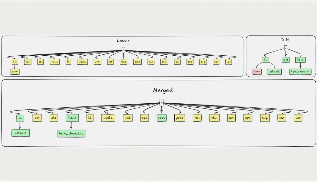 DevopsForLove's tweet photo. Как работают файловые системы Linux-контейнеров

https://t.co/scnlDVuprS

#devopsforlove #devopslovetech #devopsforlovemanual https://t.co/b3yeqxS33L