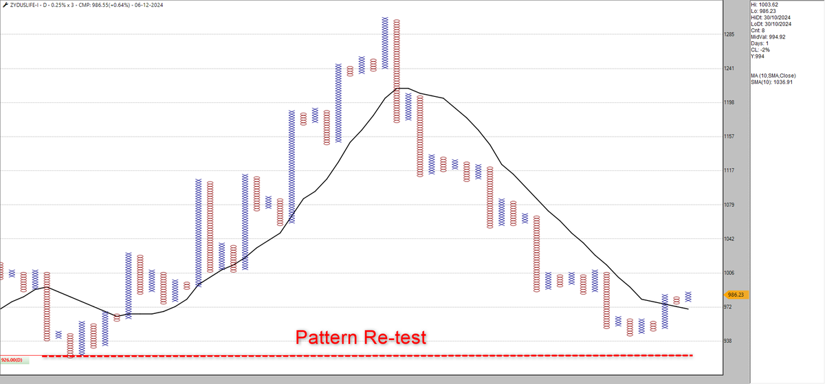 srvithal388's tweet photo. #PatternRetest 

#ZydusLife triggering Follow Through Double Top Buy after setup turned bullish

Its a probable pattern retest pattern https://t.co/PGlqv40J0q