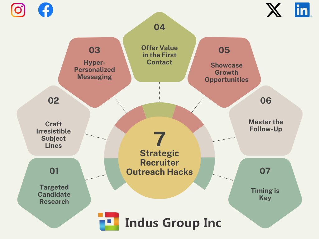 GroupIndus's tweet photo. Here are 7 strategic recruiter outreach hacks to boost your success in connecting with top talent or hiring managers: https://t.co/cNF2U1nmjc https://t.co/pfblwdTqzJ