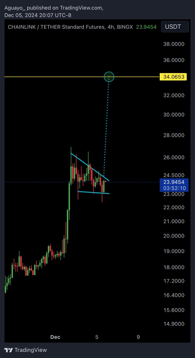 thevalleycrypto's tweet photo. If #Chainlink breaks this bullish pennant we could see $34 chain link.

Currently on a 75X leverage with $100🚀🔥 https://t.co/98enCemuQ4