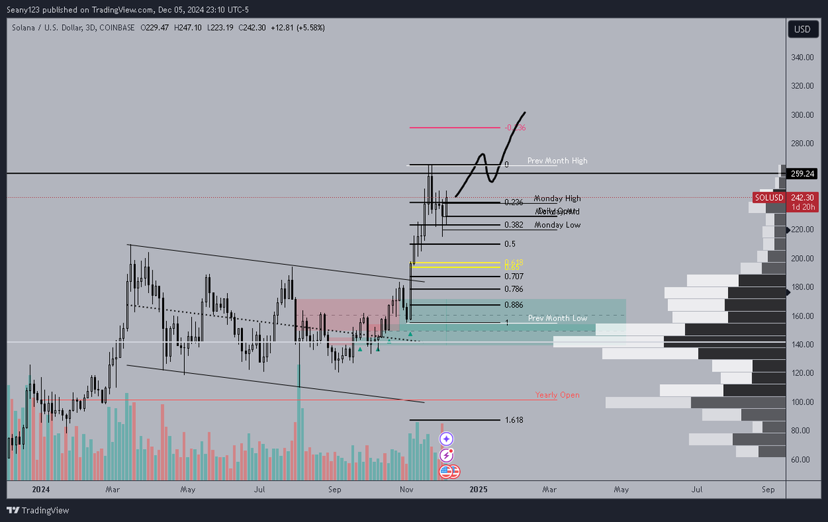 CryptoSeany's tweet photo. ATH soon on $SOL https://t.co/2AlsF5PGhr