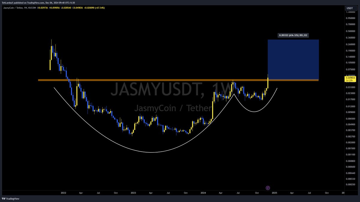 TehLamboX's tweet photo. $JASMY finally cup and handle pattern version!

Telegram: https://t.co/71apcaZ06R

We have broken out of 0.044$ for the breakout and now the targets are local highs one at 0.12$ and then 0.32$ off here!

#JASMY #JASMYUSDT #Crypto #Jasmycoin https://t.co/B4w40B12cu