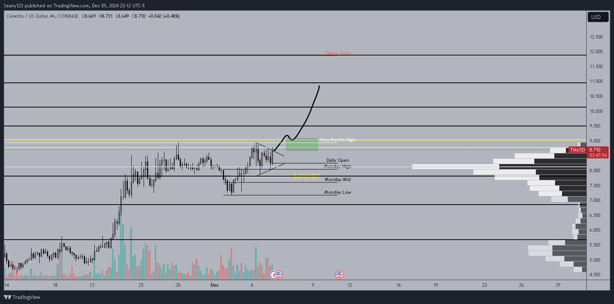 CryptoSeany's tweet photo. $TIA | 4 Hour

Consolidating nicely below the pocket. https://t.co/PjygPLz7LV