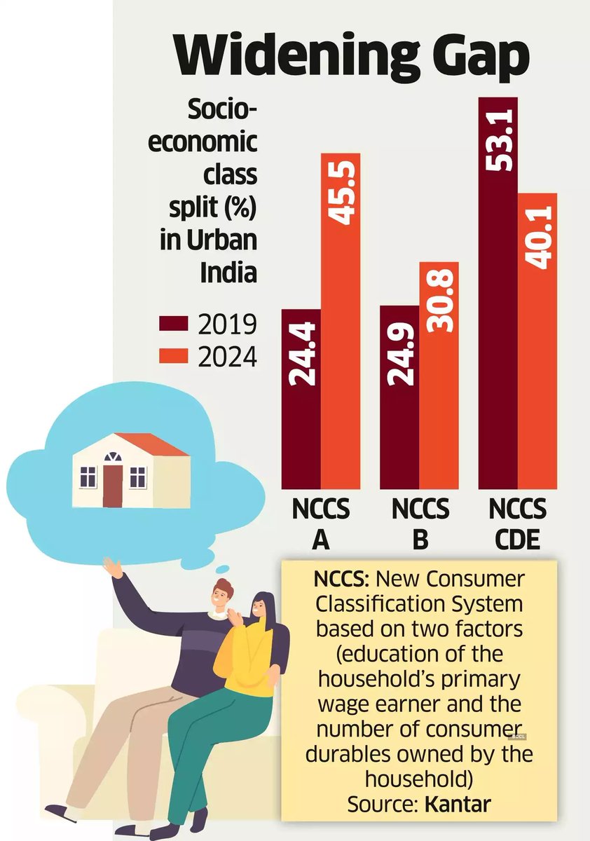 EconomicTimes's tweet photo. #LeadStoryOnET | #Affluent homes soar, #MiddleClass shrinks: #India’s #UrbanDivide widens in 2024 https://t.co/lvW50AHwUD https://t.co/3SMZ7up9KX
