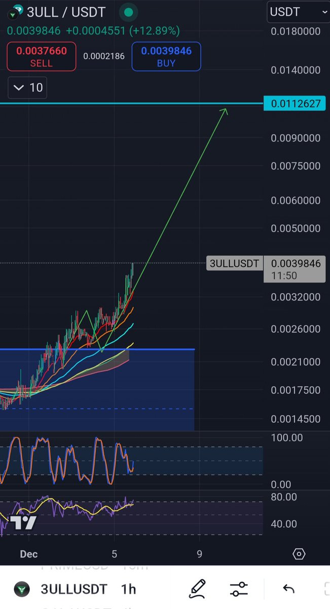 $3ULL <a href="/PLAYA3ULL_GAMES/">PLAYA3ULL GAMES</a>  seeing tremendous momentum.  HTF psycholigical resistance at ATH 3-4x away, near $120m mc, an adjustment back up to fair value in current market conditions for a project of this caliber with numerous catalysts on the horizon.  Congrats to everyone who saw
