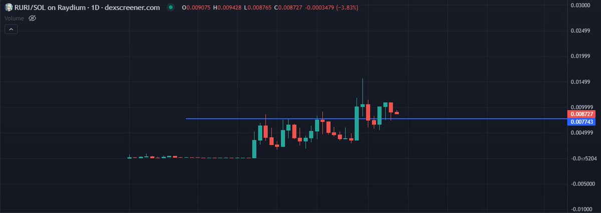 I'd say $ruri has very limited time available below $10M mcap

If you are bullish on <a href="/ACTICOMMUNITY/">Act I : The AI Prophecy</a>, then you should be just as bullish on <a href="/ruri_polyverse/">Ruri</a> 

Can't say specifics, but big updates coming in the next few weeks