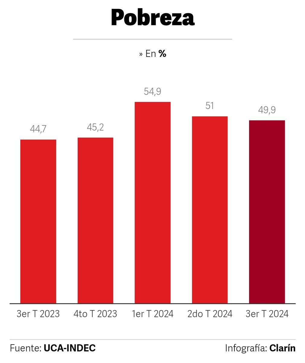 Argentina 🇦🇷.

Se desploma la pobreza. Según la UCA, la pobreza, después de alcanzar un máximo de 54,9% heredada de Massa y Fernández. Empezó a caer tras aplicar el plan de Milei, y bajó a 49,9% al final de septiembre. Estiman que a fin de año bajará al 41,7%.

En nueve meses, se