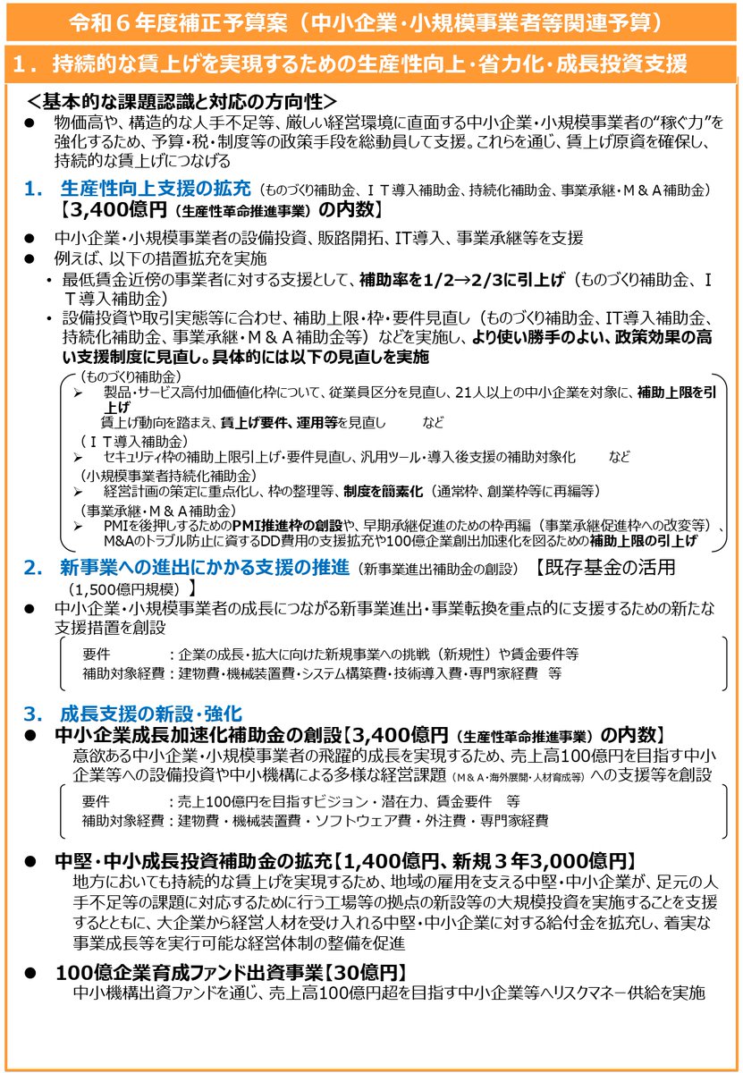meti_chusho's tweet photo. 令和6年度補正予算案が閣議決定されましたので、中小企業庁ＨＰに、中小企業・小規模事業者等関連予算のポイントを掲載いたしました。
なお、個別制度の概要資料は、まだ、公表されておりませんが、公表され次第、お知らせいたします。
https://t.co/OIcRGVyNYs https://t.co/2se2DDUrG9