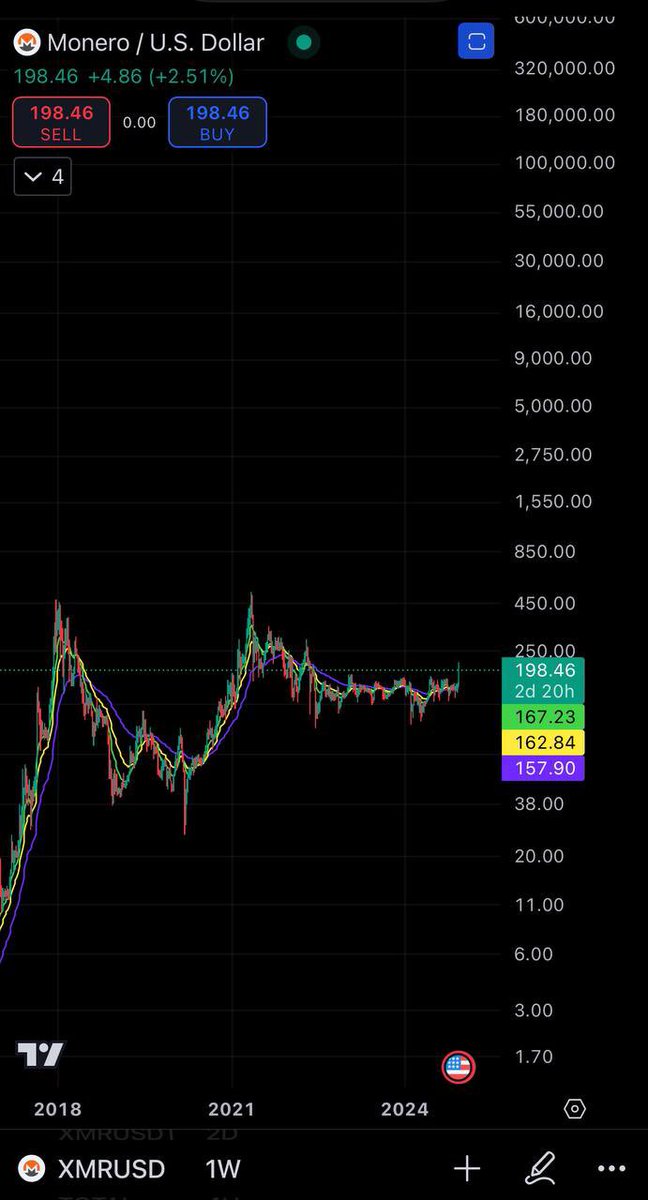 The real #Bitcoin is actually under $200 dollars