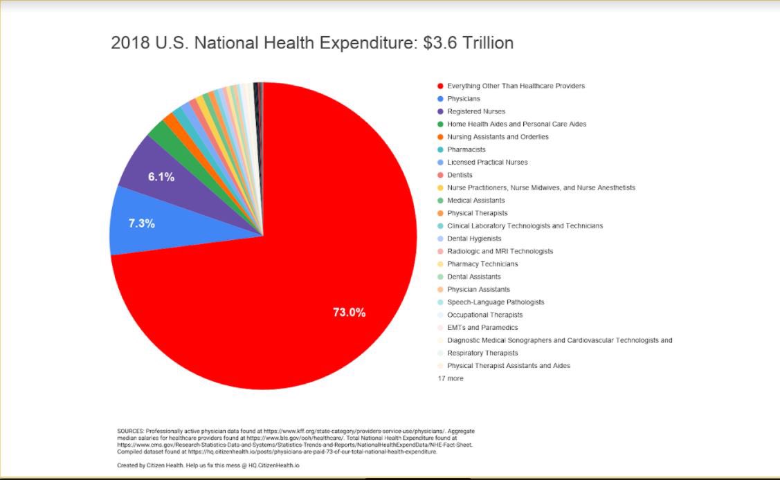 Doctors get paid more in the US because there are half as many physicians per head compared to European countries. That’s twice as much work. Physician reimbursement still only makes up <8% of healthcare spending. We can all work for free and Americans would still go broke.
