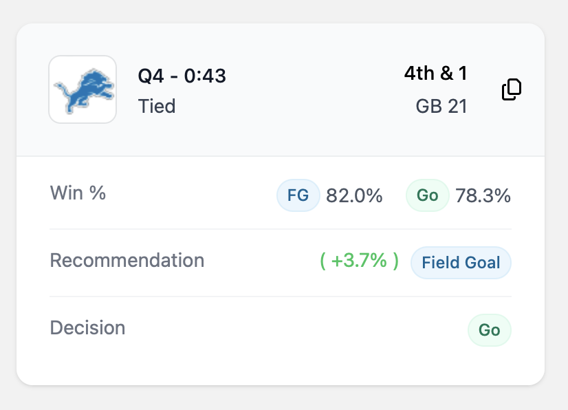SethWalder's tweet image. Often we say coaches are aggressive when they are just being optimal.

But this one?! This one was *actually* aggressive.