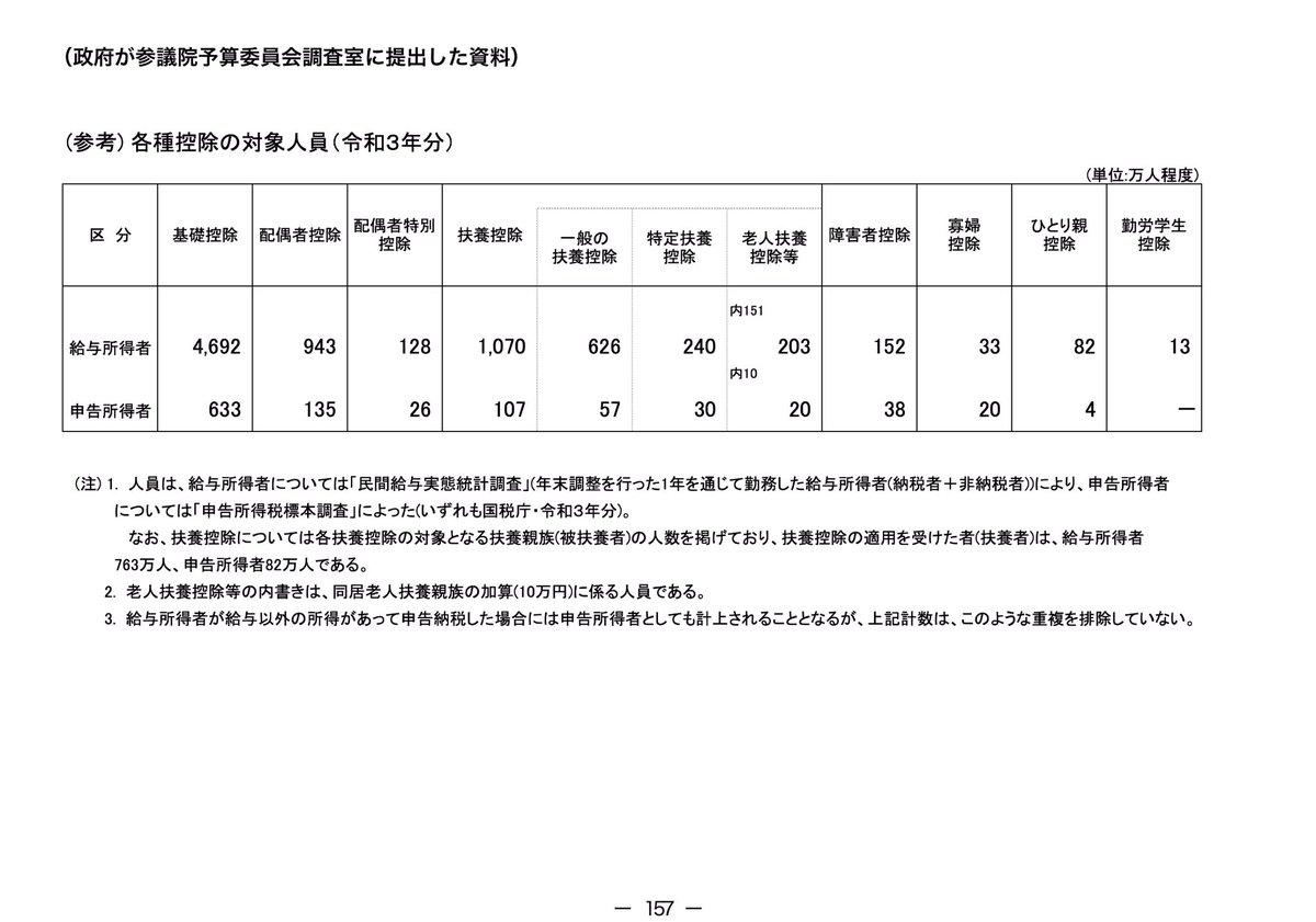 tamakiyuichiro's tweet photo. 国税の減収分の資料にある、政府が参議院予算委員会調査室に提出した資料を入手したので、こちらに置いておきます。そもそも、現在の基礎控除48万円がなぜ2.6兆円の減収と計算されているのか詳細な説明はありません。 https://t.co/wj4CUZQsKB