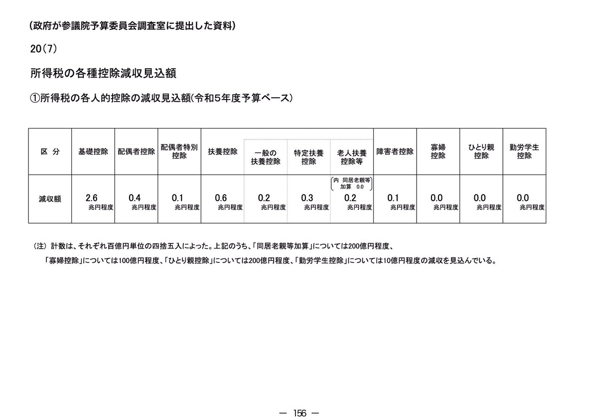 tamakiyuichiro's tweet photo. 国税の減収分の資料にある、政府が参議院予算委員会調査室に提出した資料を入手したので、こちらに置いておきます。そもそも、現在の基礎控除48万円がなぜ2.6兆円の減収と計算されているのか詳細な説明はありません。 https://t.co/wj4CUZQsKB