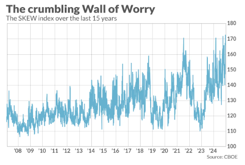 's tweet image. CBOE Skew Index hits a new all-time high 🚨
