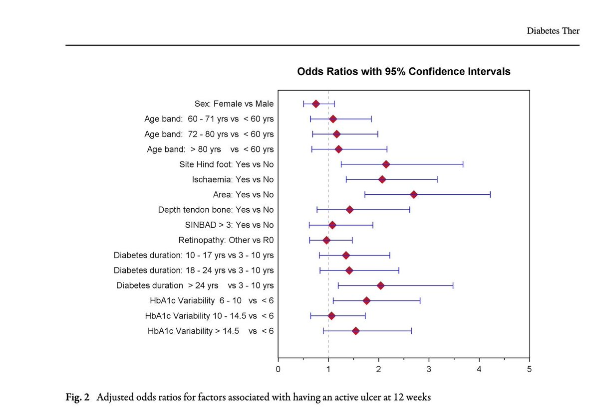DGArmstrong's tweet photo. Exploring the link between HbA1c variability and the healing outcomes of diabetes-related foot ulcers at 12 weeks and 12 months. Important insights for better management! Check it out: https://t.co/tnqMhtzowo #DiabetesCare #FootUlcers #HbA1cVariability https://t.co/FBJgbjewB8