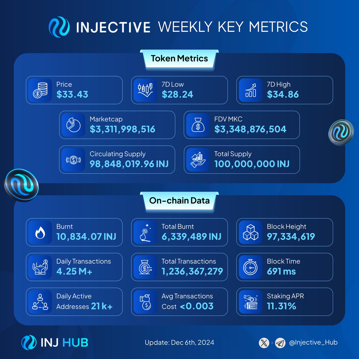 RobinhoodHub's tweet photo. 📢 Weekly Update: #Injective Key Metrics

🪙 Token Stats:
Price: $33.43 | Market Cap: $3.3B

📊 On-chain Data:
🔥 10,834 $INJ burned
🔄 4.25M+ daily transactions
👥 21K+ daily active addresses

Injective is growing stronger every day! 🚀

#DeFi $INJ https://t.co/udi6snPGiS