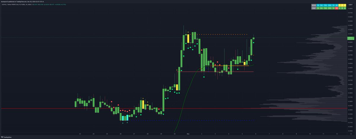D1360x's tweet photo. A lot of really good charts out there right now. 💰

$DSYNC $WIF $NEAR $FIL https://t.co/TEh3FNOYwW