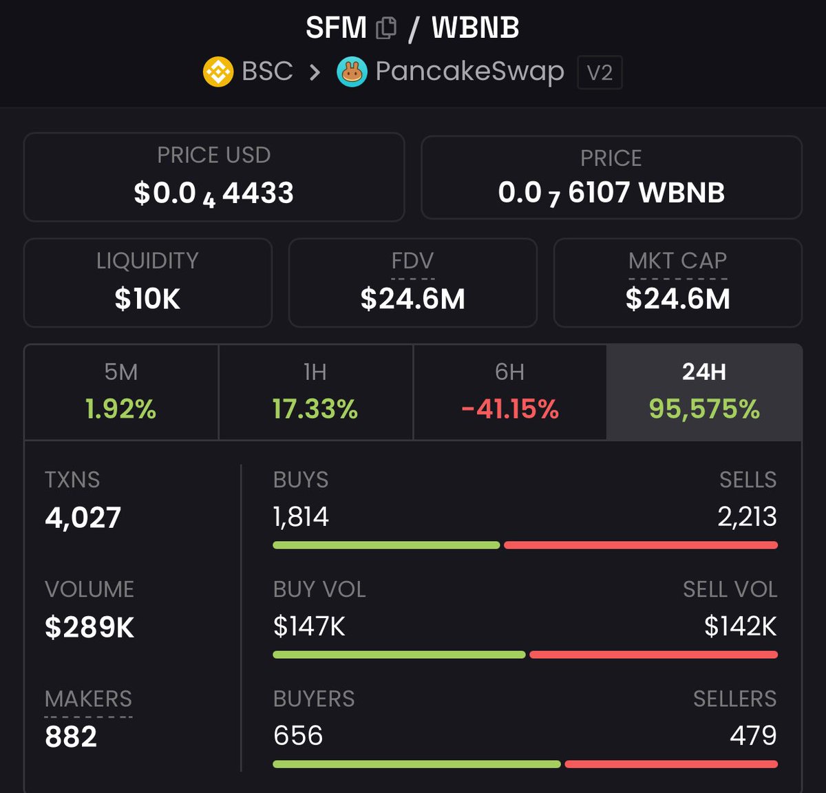 theeSafeMoonGuy's tweet image. First day “back”, 24H volume increased 95,575%. 

Volume is at $289,000 USD up from $80,000

BUT WE WANT #SAFEMOONSWAP #SAFEMOON