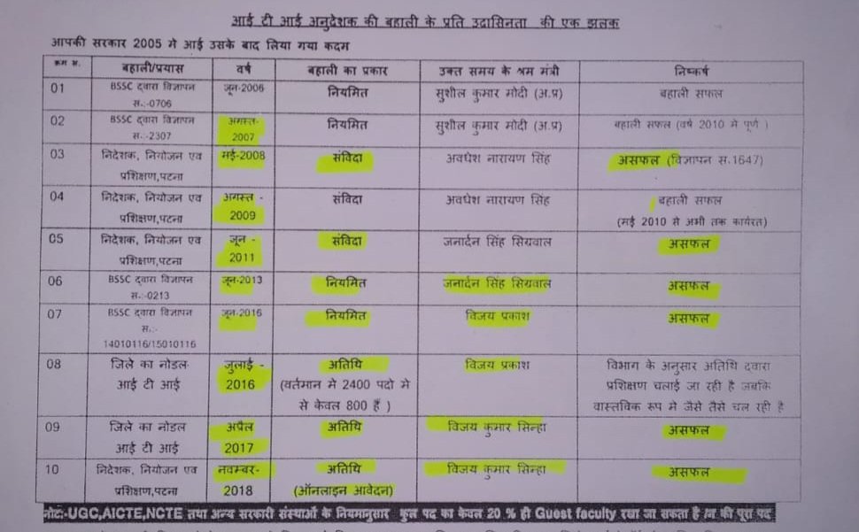 @LRD_Bihar के अच्छे कार्य को दिखा रहे हैं किन्तु विभाग से जुड़ा दूसरे तरफ बहुत ही निंदनीय कार्य हैं ये हैं कि वर्षो से GOVT ITIअनुदेशक भर्ती लंबित है,कैसे चल रहा हैं ये ITI,क्यों अपने ही विभाग में अनुदेशक भर्ती कराने में असफल हैं,जबकि @LRD_Bihar ही है जो रोजगार देने का इकाई है,