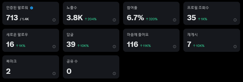 인증된 파딱 분들이 713분 있으시군요 
파딱인 분들 선팔 해주시면 바로 맞팔 갑니다 :) 
많은 성원 부탁드립니다.