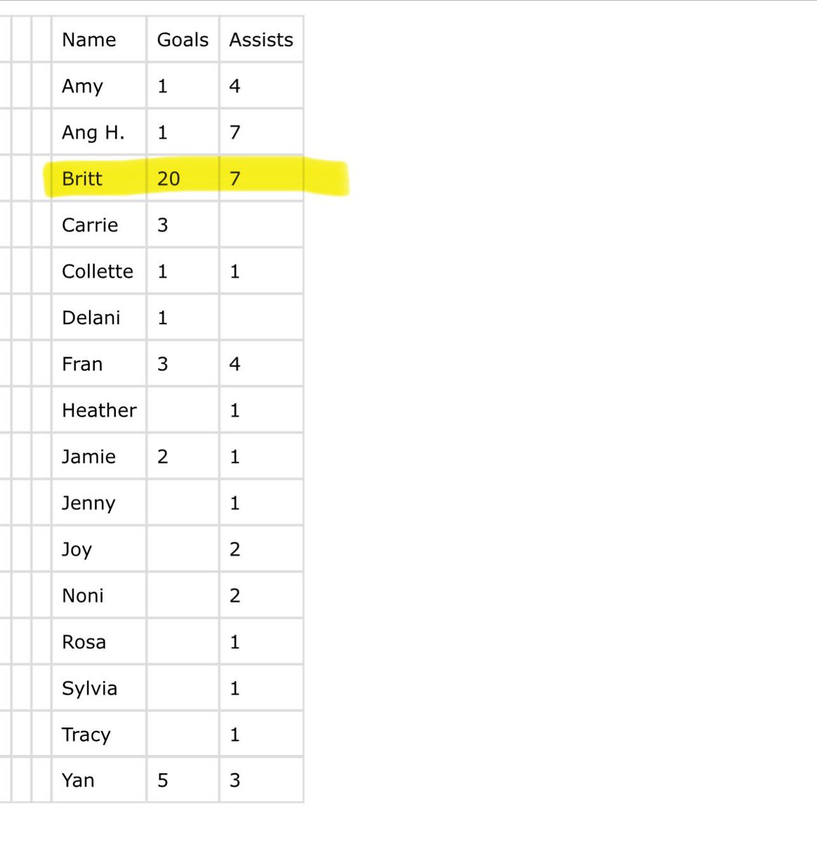 BridoubleT's tweet photo. 2024 soccer stats, noice! https://t.co/p0en05XlDe
