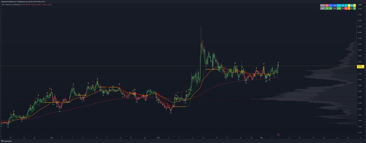 D1360x's tweet photo. A lot of really good charts out there right now. 💰

$DSYNC $WIF $NEAR $FIL https://t.co/TEh3FNOYwW