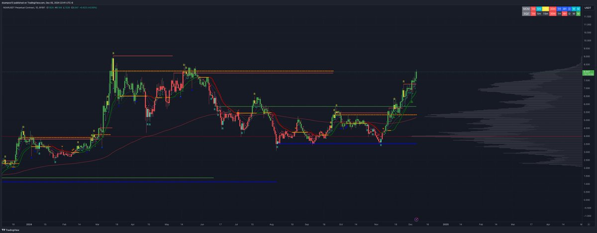 D1360x's tweet photo. A lot of really good charts out there right now. 💰

$DSYNC $WIF $NEAR $FIL https://t.co/TEh3FNOYwW