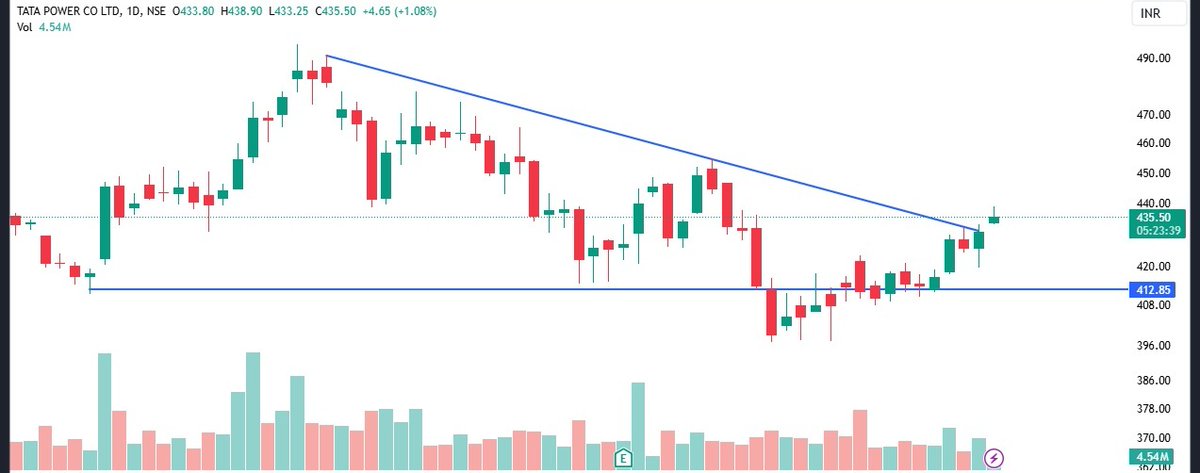 MoneyBooster01's tweet photo. CHART IS LOOKING GOOD FOR -

📊TATAPOWER

🏵 CMP-430-432

⭐️UPSIDE POSSIBLE -450-470-500-550

SUPPORT -400

#TATAPOWER   #MONEYBOOSTER  #STOCKINFOCUS 

📋DISCLAIMER
IT'S  MY OBSERVATIONS NOT RECOMMENDATION,

LEVEL'S ARE  ONLY FOR EDUCATION 

I'm NOT SEBI REGISTERED https://t.co/87SeF5mc3s