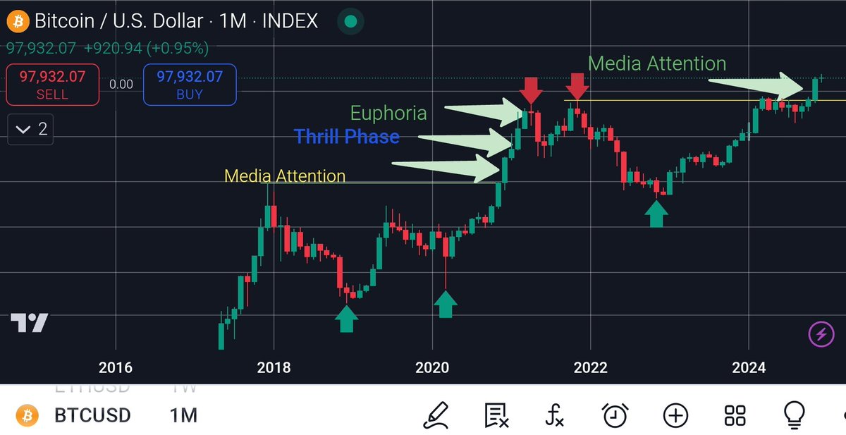 royroquerivera's tweet photo. Phase Check
#Bitcoin 
#Cryptobullrun
#MediaPhase https://t.co/HSBMsgerPh
