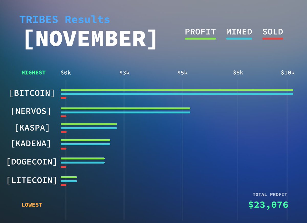 November saw a huge surge for Tribes! 🍃

This is the power of diversification. And we're just getting started.

#UtilityNFT