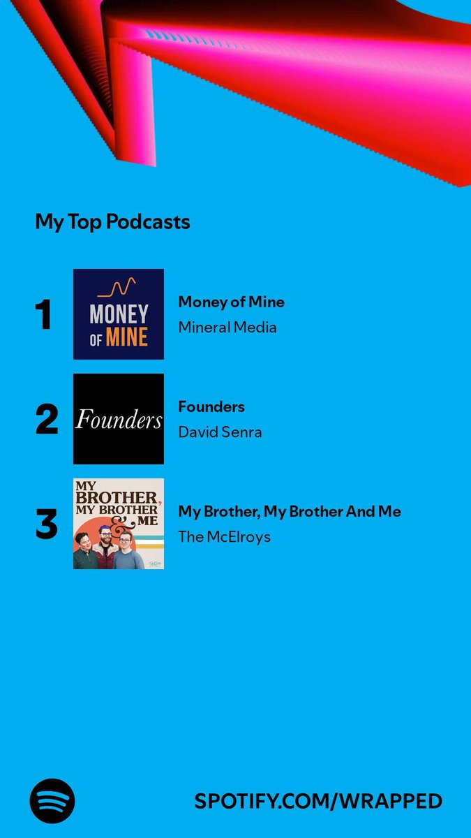 BFresh256's tweet photo. I spent 5,466 minutes listening to basically just @moneyofminepod 
Founders was actually recommended to me by @JDmoneyofmine so double whammy. 
Besides a bit of comedy from the brothers, I don't need any other podcasts thank you! https://t.co/GxaZqcMh5s