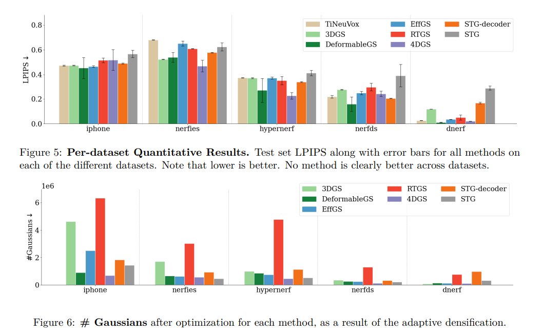 Zhenjun Zhao (@zhenjun_zhao) on Twitter photo Monocular Dynamic Gaussian Splatting is Fast and Brittle but Smooth Motion Helps
<a href="/YiqingLiang2/">Yiqing Liang</a>, Mikhail Okunev, <a href="/mikacuy/">Mikaela Angelina Uy</a>, Runfeng Li, Leonidas Guibas, <a href="/jtompkin/">James Tompkin</a>, <a href="/AdamWHarley/">Adam W. Harley</a>
tl;dr: benchmark for monocular dynamic GS
arxiv.org/abs/2412.04457 Monocular Dynamic Gaussian Splatting is Fast and Brittle but Smooth Motion Helps
<a href="/YiqingLiang2/">Yiqing Liang</a>, Mikhail Okunev, <a href="/mikacuy/">Mikaela Angelina Uy</a>, Runfeng Li, Leonidas Guibas, <a href="/jtompkin/">James Tompkin</a>, <a href="/AdamWHarley/">Adam W. Harley</a>
tl;dr: benchmark for monocular dynamic GS
arxiv.org/abs/2412.04457